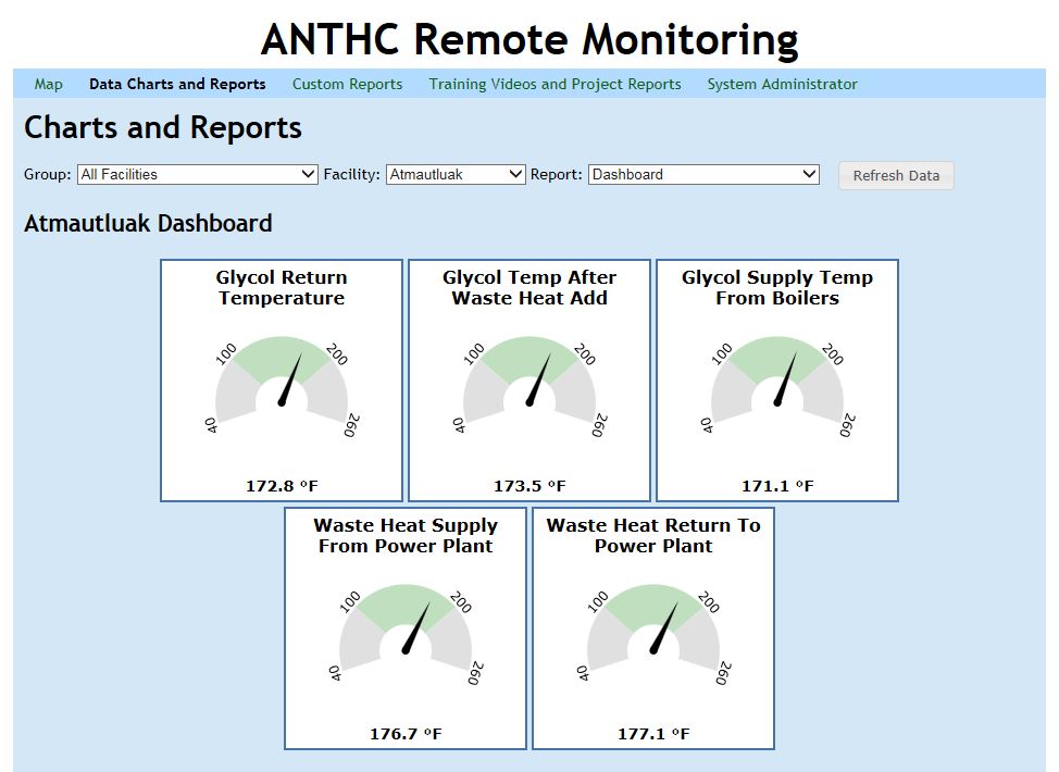 A remote monitoring dashboard that can be accessed from a computer anywhere, showing the water treatment plant statistics.